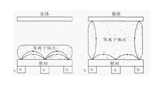 平衡磁控濺射和非平衡磁控濺射